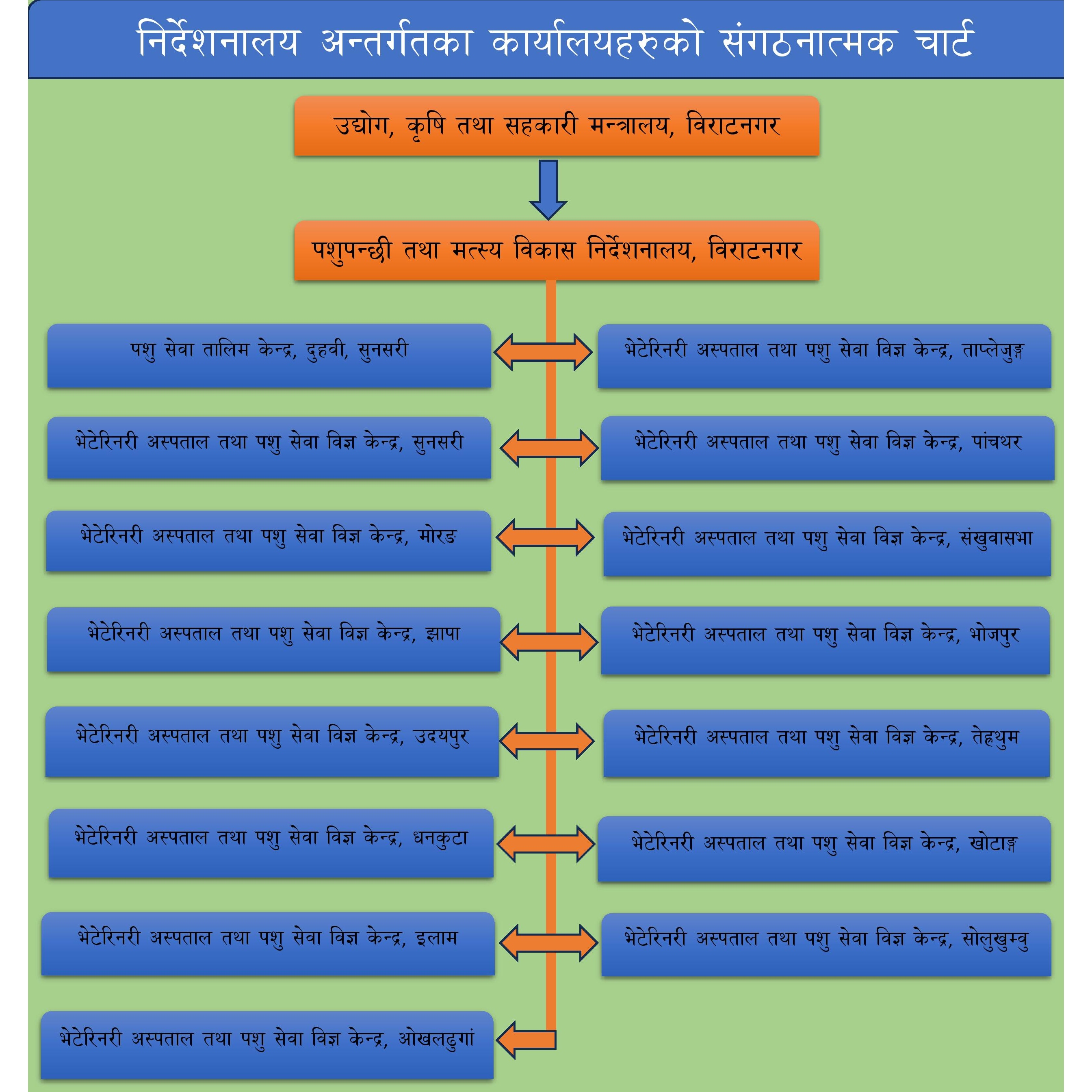 मातहतका कार्यालयहरु